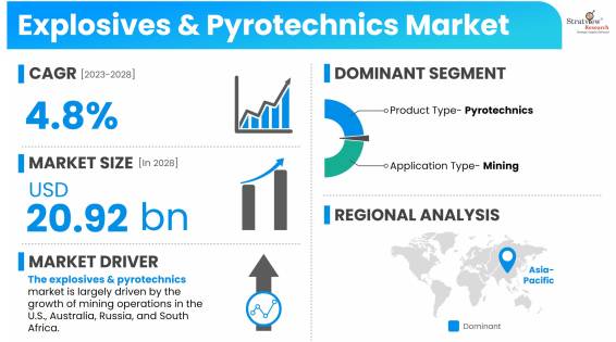 Explosives & Pyrotechnics Market Dynamics